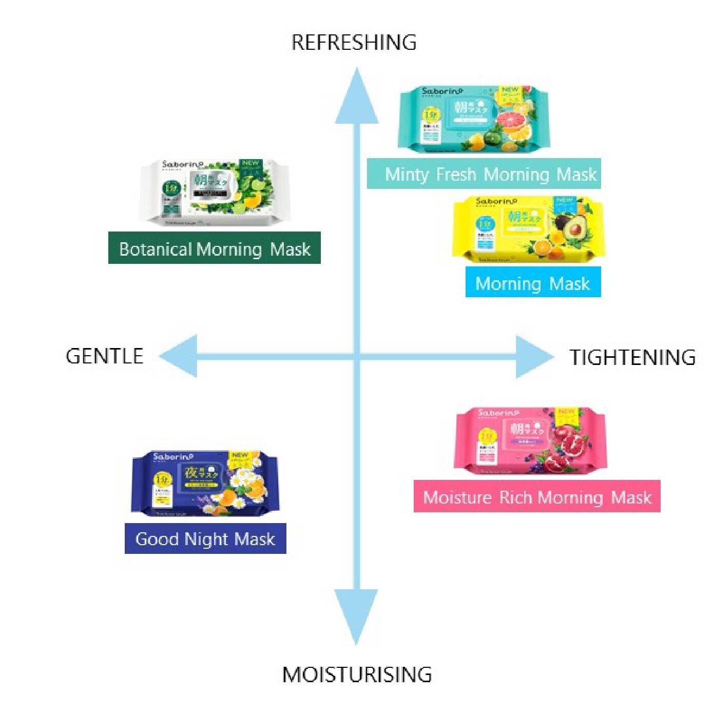 Saborino Morning Facial Sheet Mask 32 Pieces